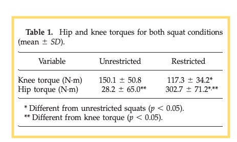 hip and knee torque for squats