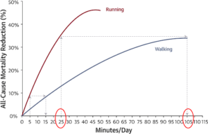 compare exercise time needed between walking and running