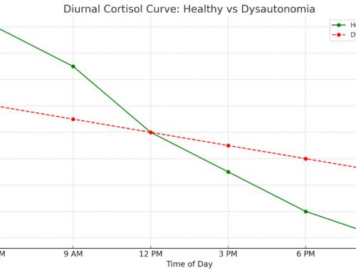 The Relationship Between POTS (Dysautonomia) and Sleep